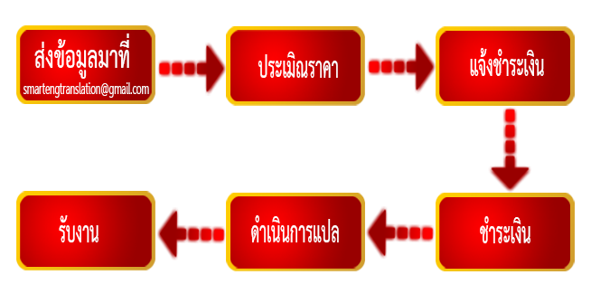 วธจางแปลเอกสาร